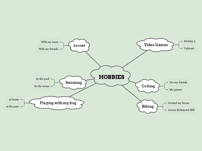 HOBBIES Mindmap